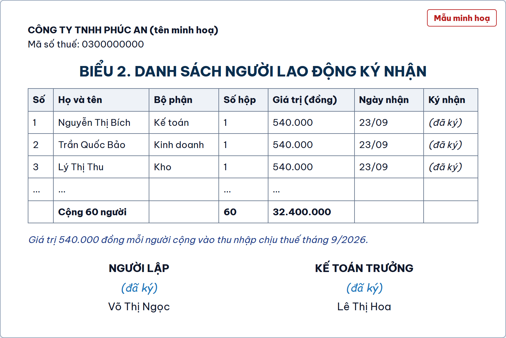 Danh sách người lao động tự ký nhận, giá trị 540.000 đồng mỗi người, mẫu minh hoạ của Công ty TNHH Phúc An (tên minh hoạ)