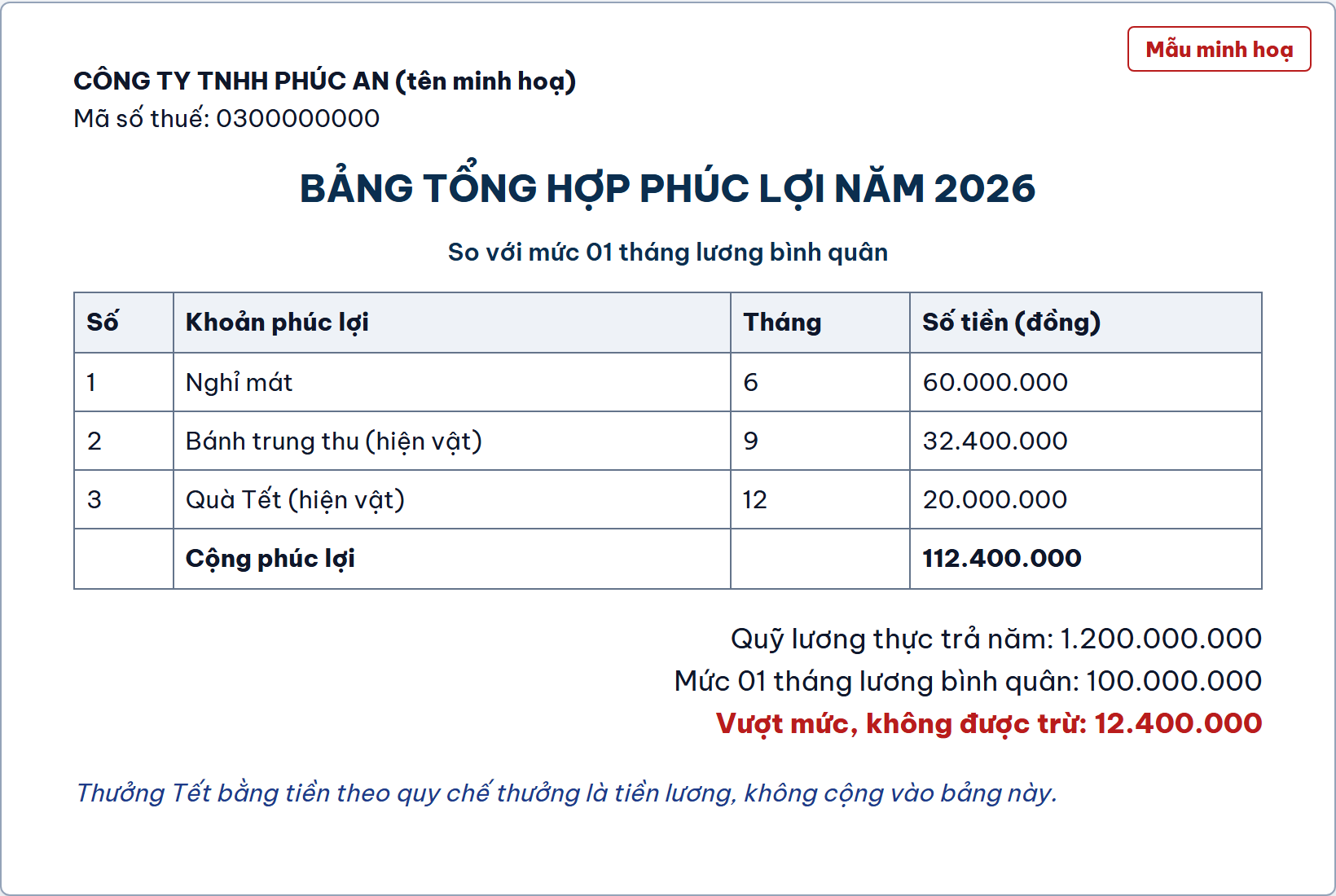 Bảng tổng hợp phúc lợi năm 2026, vượt mức 01 tháng lương 12.400.000 đồng, mẫu minh hoạ của Công ty TNHH Phúc An (tên minh hoạ)