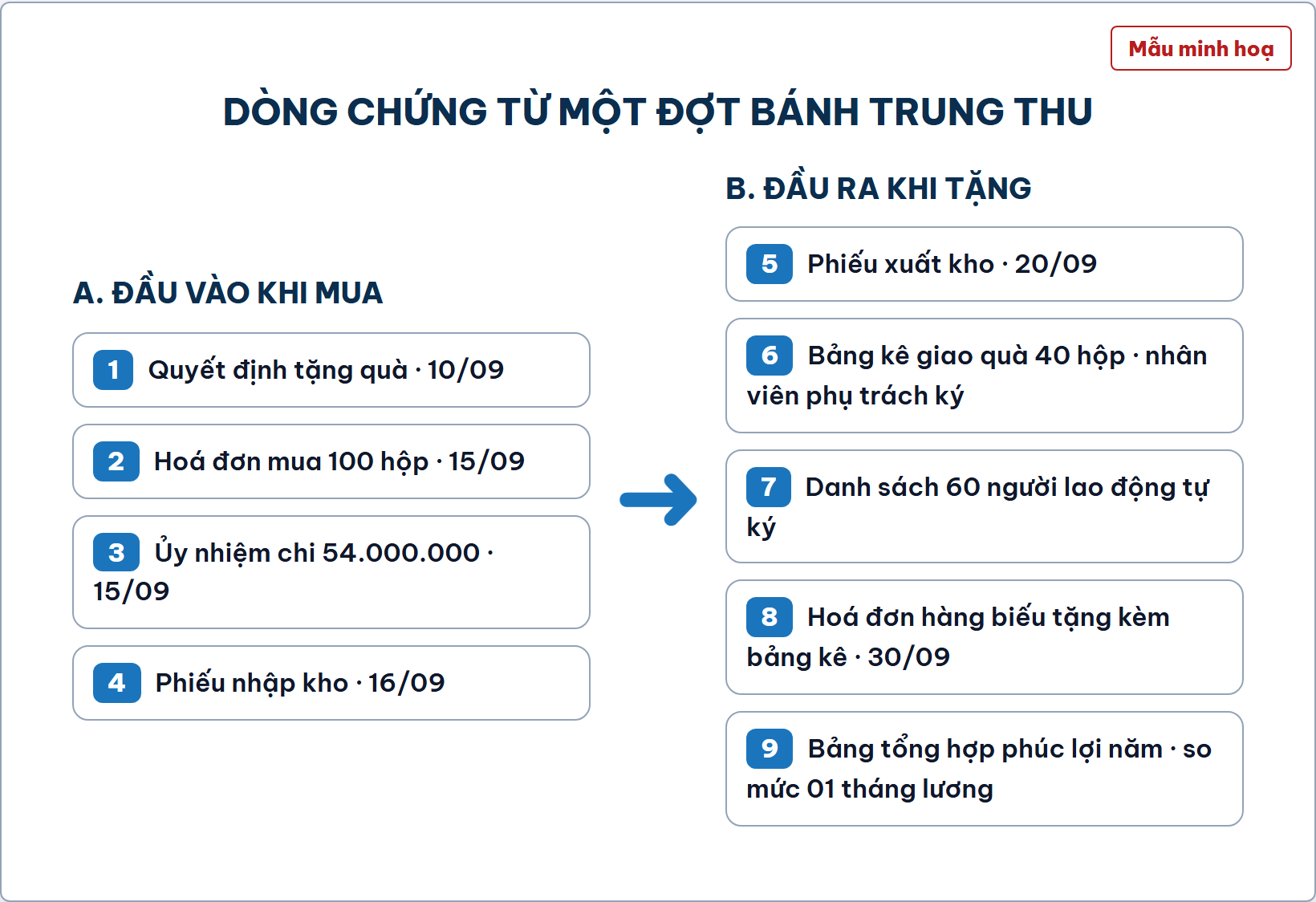 Dòng chứng từ một đợt bánh trung thu, từ đầu vào khi mua tới đầu ra khi tặng, mẫu minh hoạ của Công ty TNHH Phúc An (tên minh hoạ)
