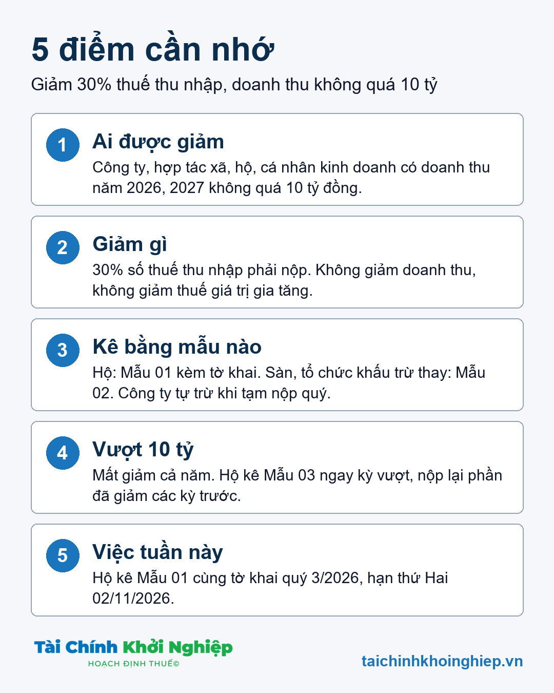 Năm điểm cần nhớ về giảm 30% thuế thu nhập theo Nghị định 398/2026