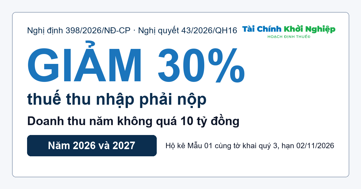 Giảm 30% thuế thu nhập phải nộp, doanh thu năm không quá 10 tỷ đồng, năm 2026 và 2027