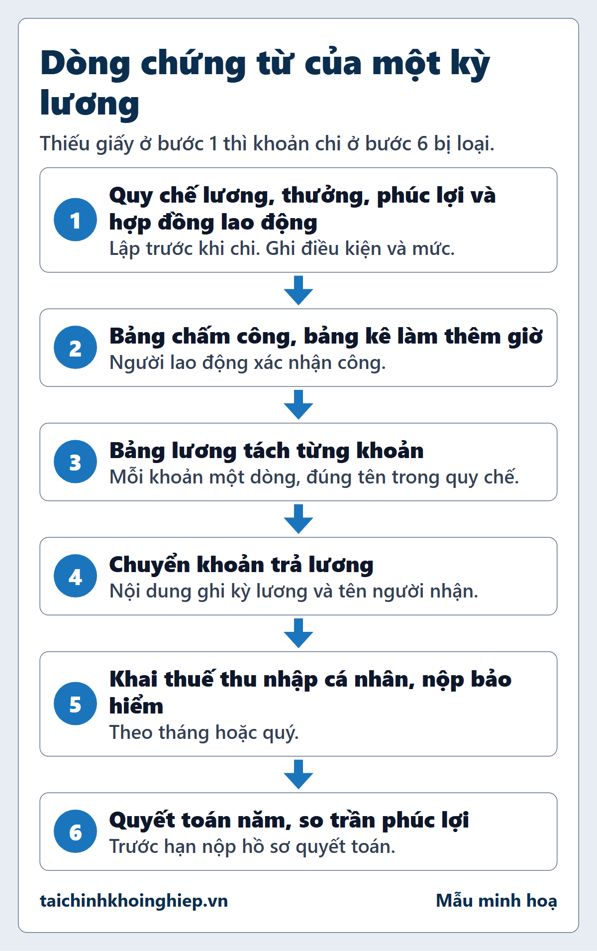 Sáu bước dòng chứng từ một kỳ lương từ quy chế tới quyết toán