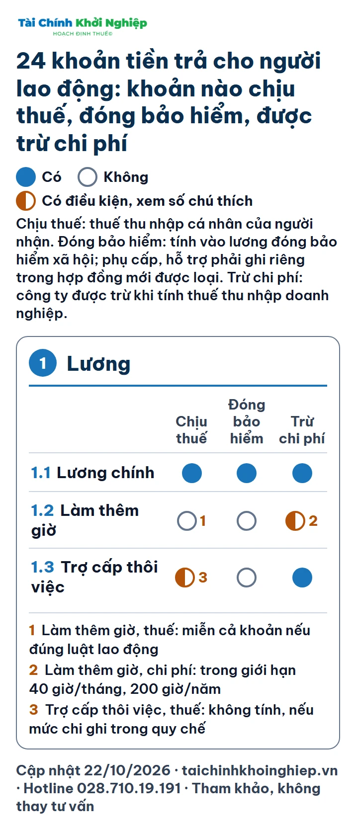 Nhóm 1, Lương: 1.1 Lương theo công việc, chức danh; 1.2 Làm thêm giờ, làm đêm, ngày phép không nghỉ; 1.3 Trợ cấp thôi việc, mất việc