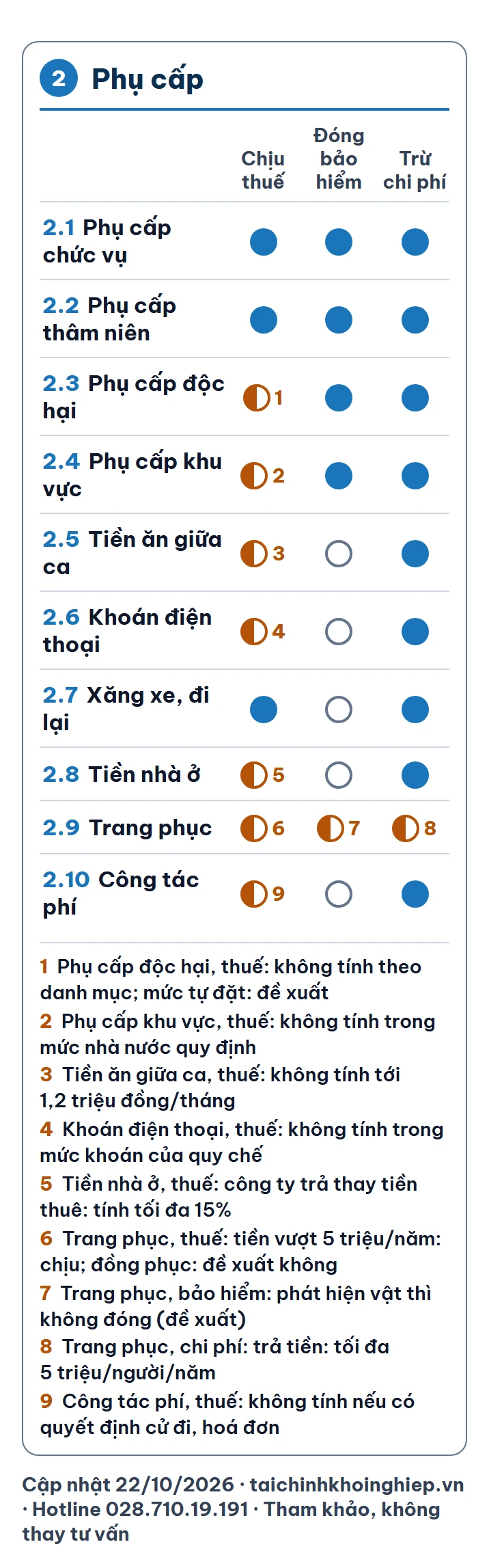 Nhóm 2, Phụ cấp: 2.1 Phụ cấp chức vụ, trách nhiệm; 2.2 Phụ cấp thâm niên; 2.3 Phụ cấp độc hại, nguy hiểm; 2.4 Phụ cấp khu vực, thu hút; 2.5 Tiền ăn giữa ca, ăn trưa; 2.6 Khoán điện thoại; 2.7 Hỗ trợ xăng xe, đi lại; 2.8 Tiền nhà ở; 2.9 Trang phục; 2.10 Công tác phí