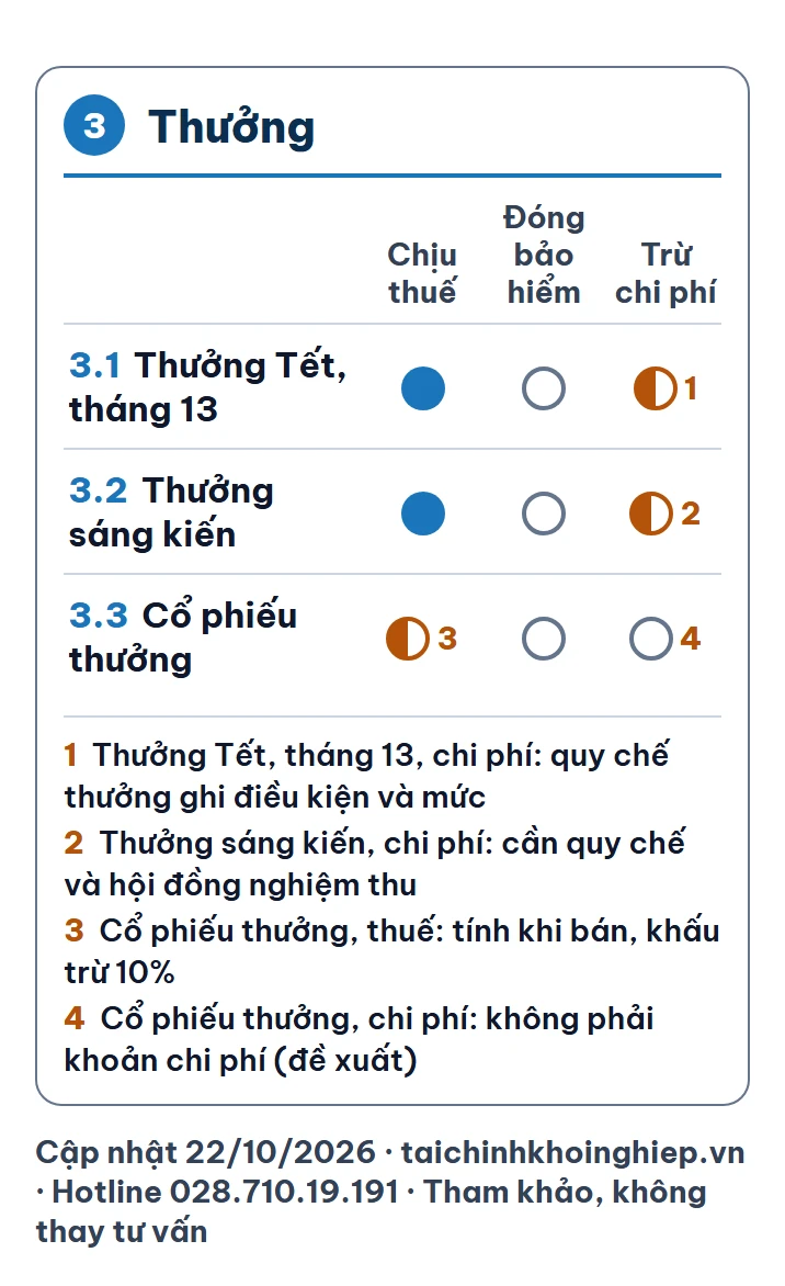 Nhóm 3, Thưởng: 3.1 Thưởng Tết, tháng 13, thưởng hiệu quả công việc; 3.2 Thưởng sáng kiến; 3.3 Cổ phiếu thưởng