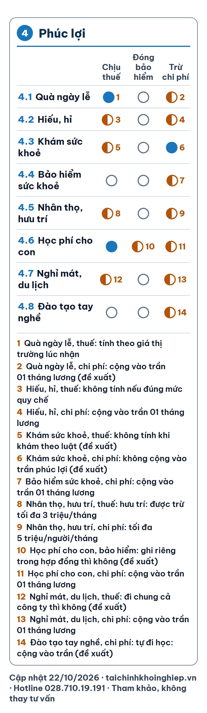 Nhóm 4, Phúc lợi: 4.1 Quà hiện vật ngày lễ, sinh nhật; 4.2 Hiếu, hỉ; 4.3 Khám sức khoẻ định kỳ; 4.4 Bảo hiểm sức khoẻ, tai nạn tự nguyện; 4.5 Bảo hiểm nhân thọ, hưu trí tự nguyện; 4.6 Học phí cho con người lao động; 4.7 Nghỉ mát, du lịch; 4.8 Đào tạo nâng cao tay nghề