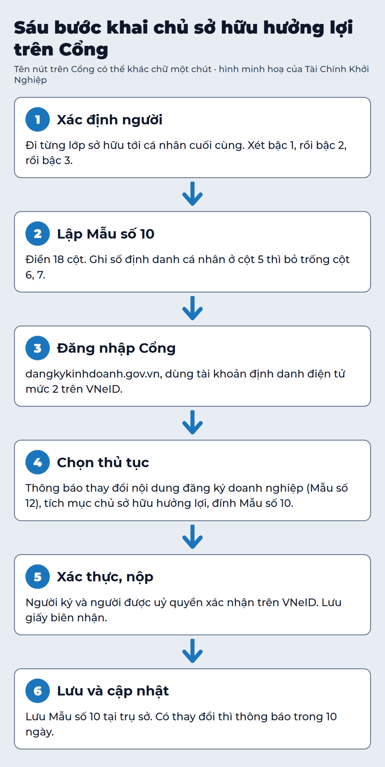 Sáu bước khai chủ sở hữu hưởng lợi trên Cổng thông tin quốc gia về đăng ký doanh nghiệp