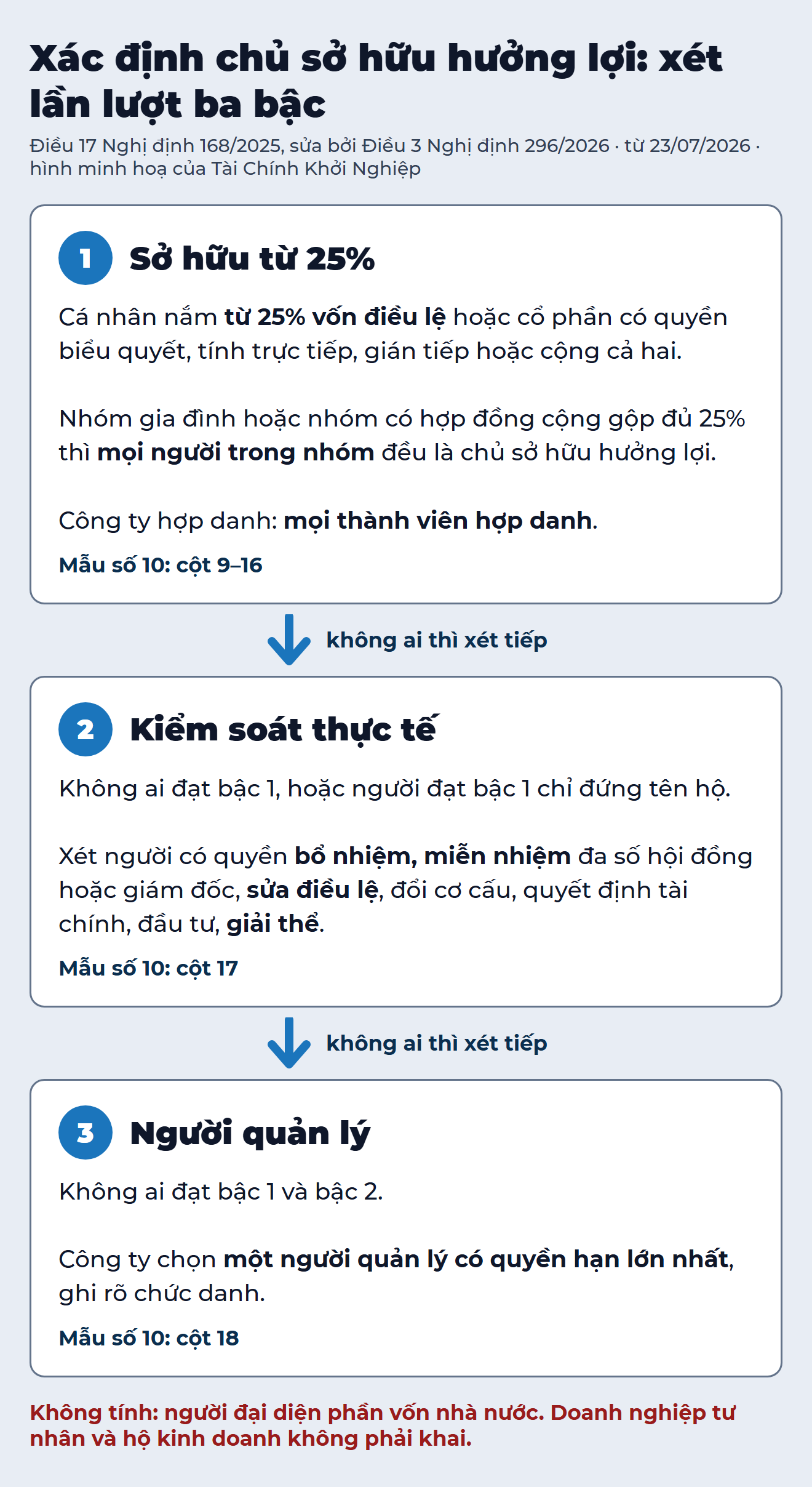 Sơ đồ ba bậc xác định chủ sở hữu hưởng lợi theo Điều 3 Nghị định 296/2026